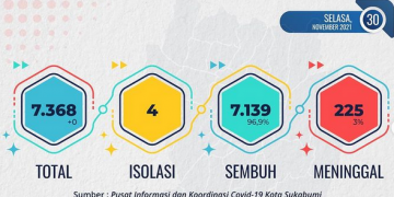Capaian Vaksinasi Covid – 19 Dosis Pertama Kota Sukabumi Hampir Memenuhi Target