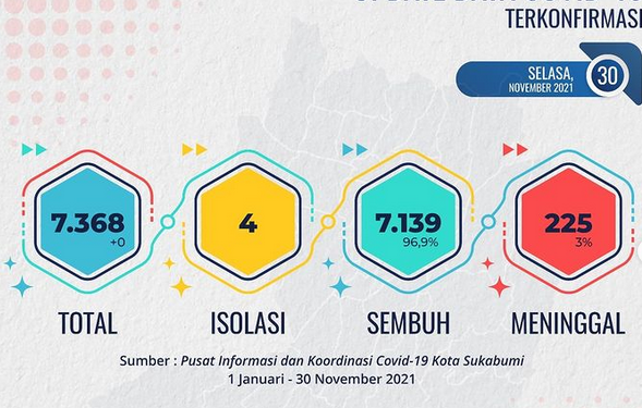 Capaian Vaksinasi Covid – 19 Dosis Pertama Kota Sukabumi Hampir Memenuhi Target