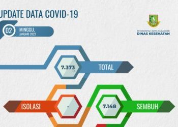 Awal Tahun 2022, Kota Sukabumi Nol Kasus Covid – 19