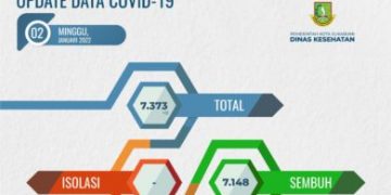 Awal Tahun 2022, Kota Sukabumi Nol Kasus Covid – 19