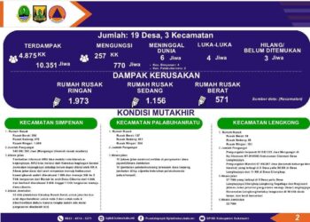 Update Penanganan Darurat Bencana Banjir & Longsor di Kabupaten Sukabumi