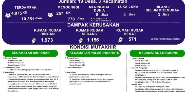 Update Penanganan Darurat Bencana Banjir & Longsor di Kabupaten Sukabumi