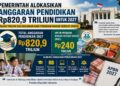 Pemerintah Siapkan 820,9 Triliun untuk Pendidikan 2027, 240 Triliun Digelontorkan untuk MBG