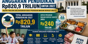Pemerintah Siapkan 820,9 Triliun untuk Pendidikan 2027, 240 Triliun Digelontorkan untuk MBG